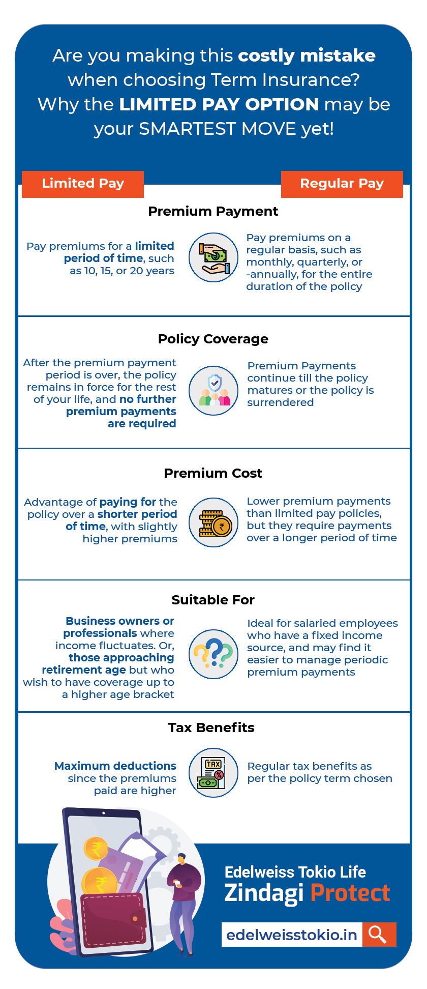 Choosing Term Insurance with Limited Pay Options
